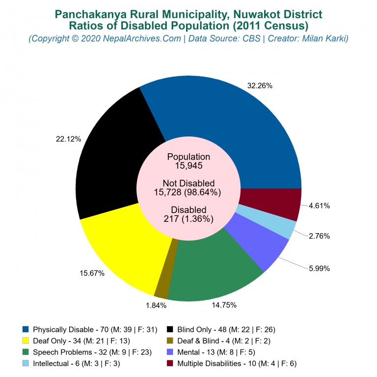 Disabled Population Charts of Panchakanya Rural Municipality