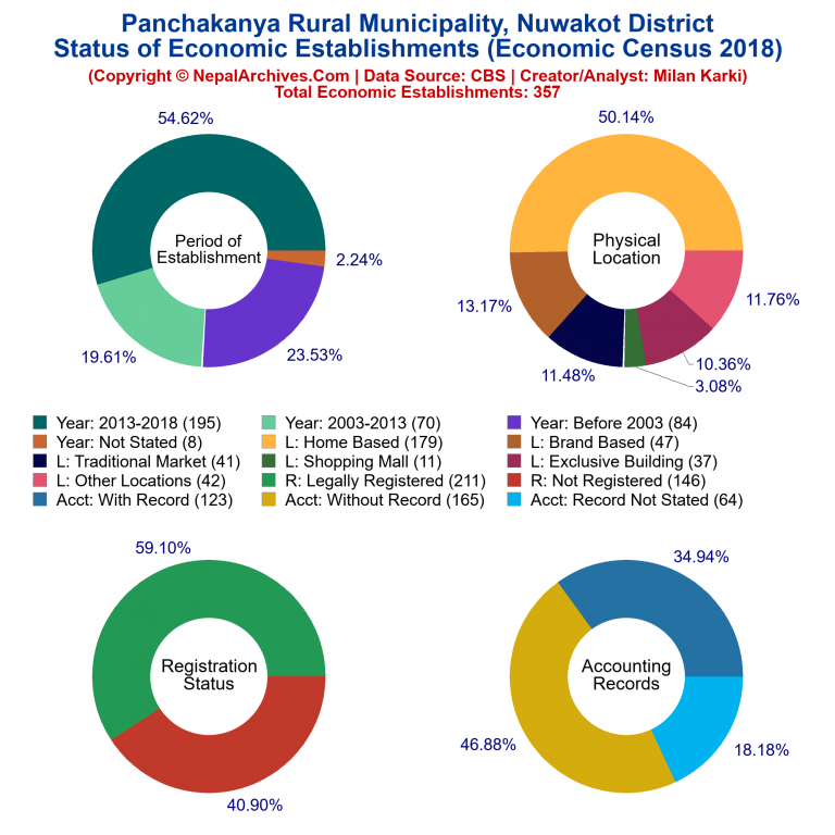 NEC 2018 Economic Establishments Charts of Panchakanya Rural Municipality