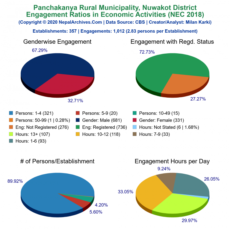 NEC 2018 Economic Engagements Charts of Panchakanya Rural Municipality