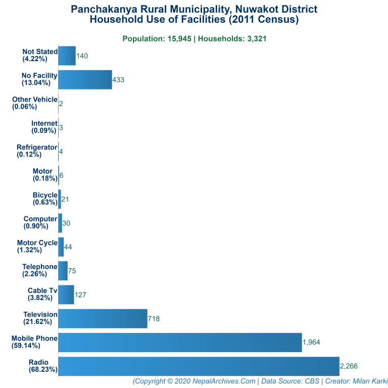 Household Facilities Bar Chart of Panchakanya Rural Municipality