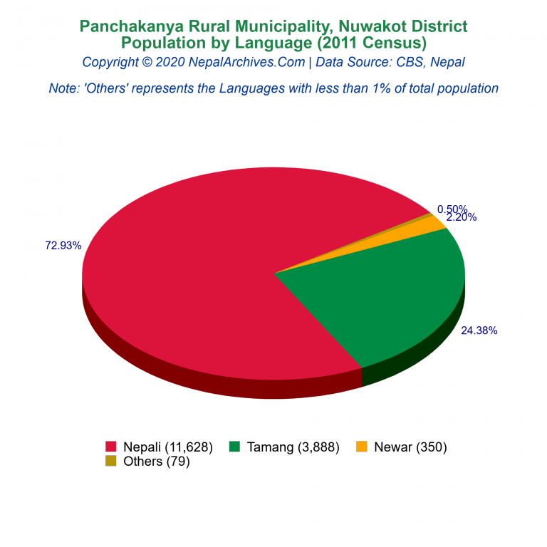 Population by Language Chart of Panchakanya Rural Municipality