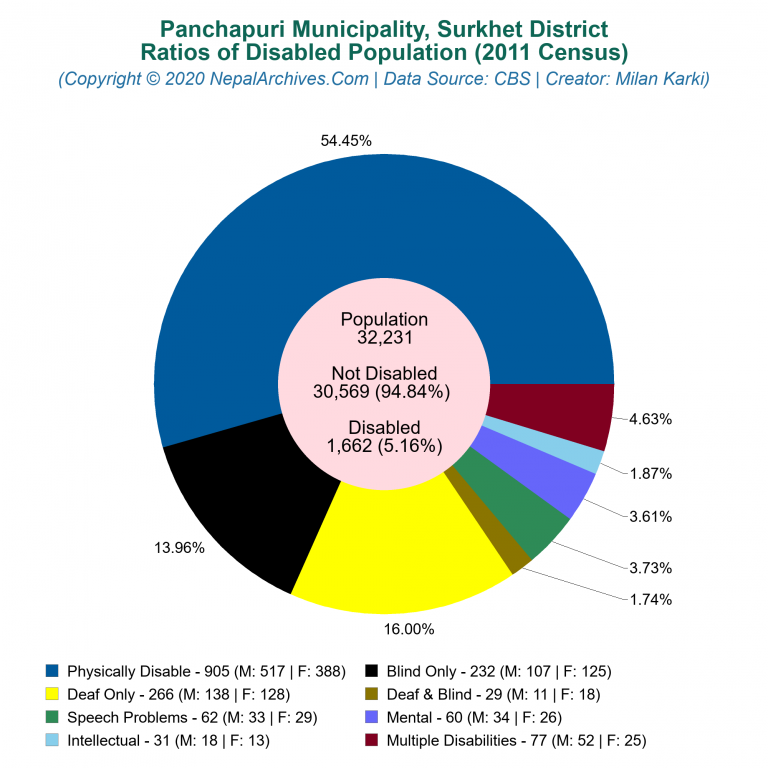 Disabled Population Charts of Panchapuri Municipality