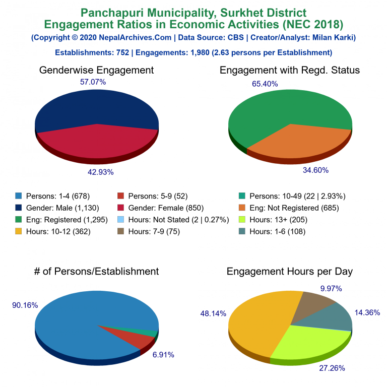 NEC 2018 Economic Engagements Charts of Panchapuri Municipality