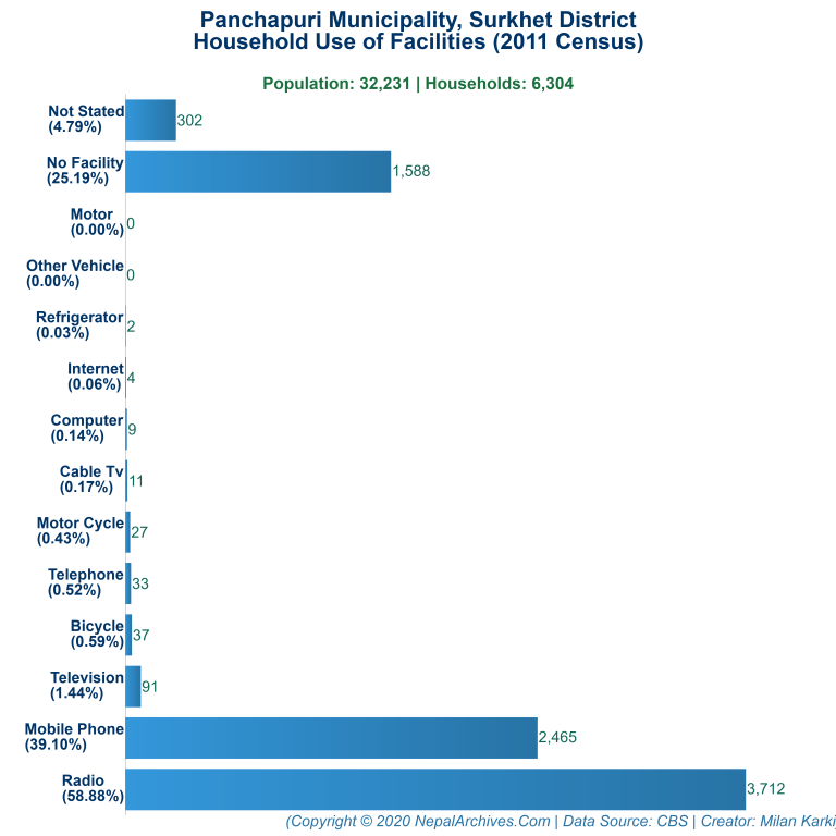 Household Facilities Bar Chart of Panchapuri Municipality