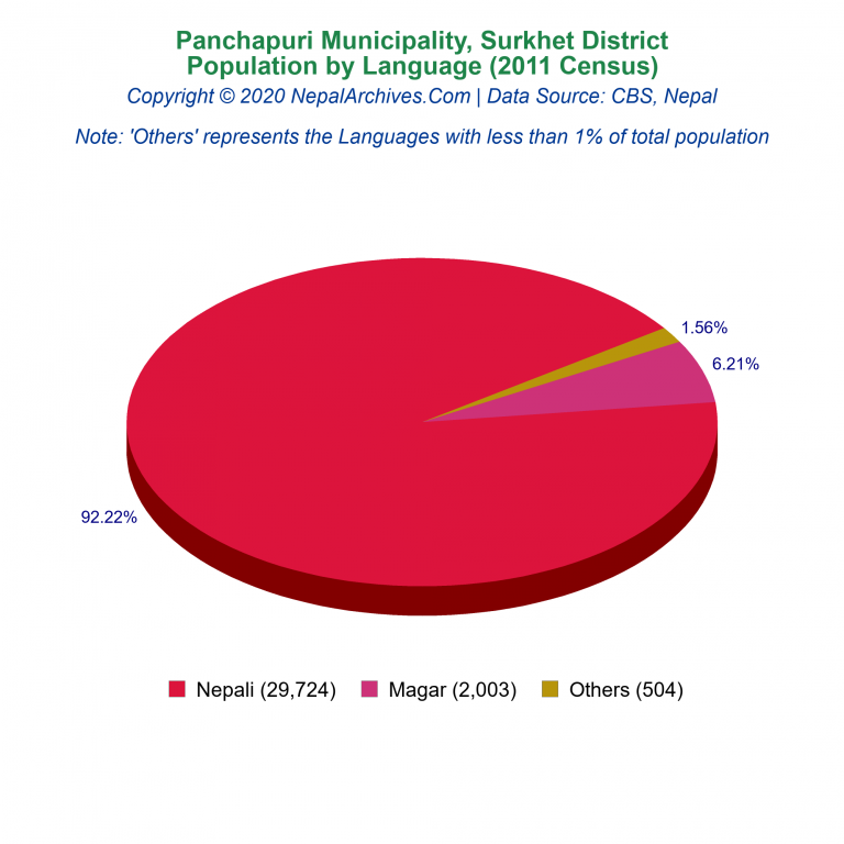 Population by Language Chart of Panchapuri Municipality