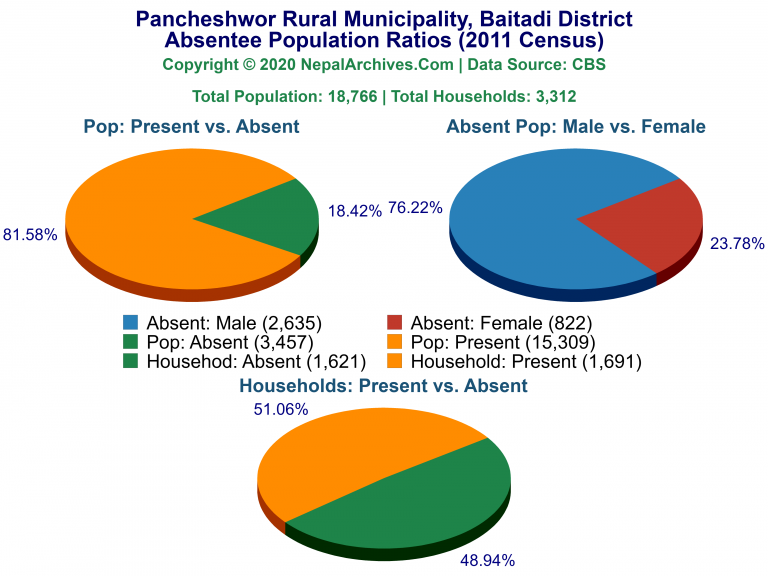 Ansentee Population Pie Charts of Pancheshwor Rural Municipality
