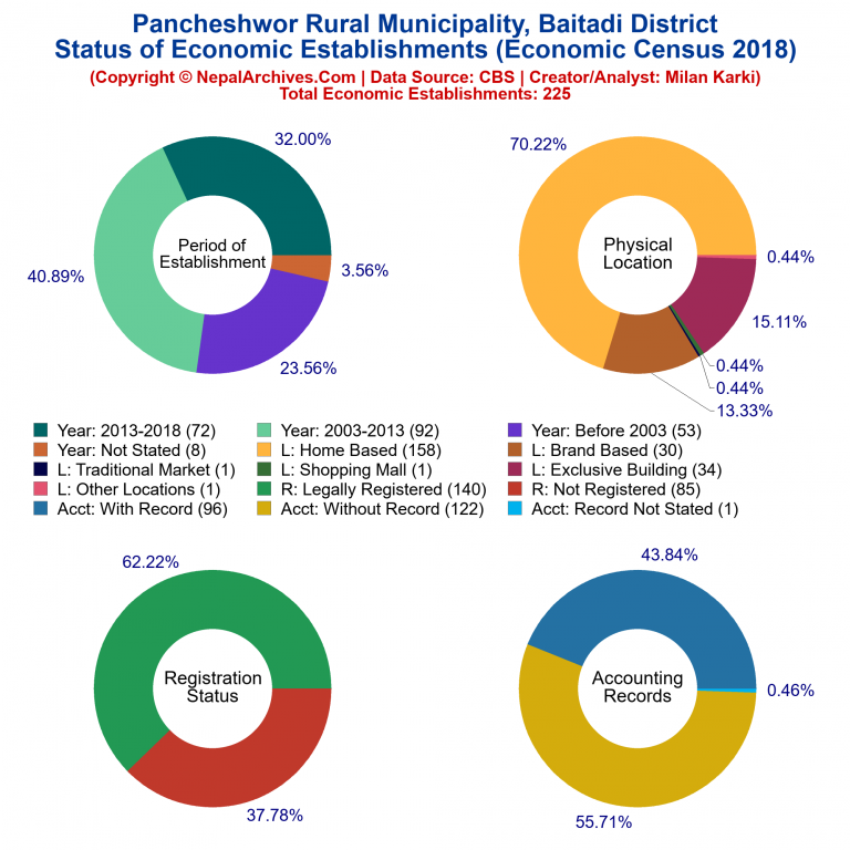 NEC 2018 Economic Establishments Charts of Pancheshwor Rural Municipality