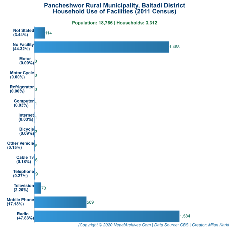 Household Facilities Bar Chart of Pancheshwor Rural Municipality