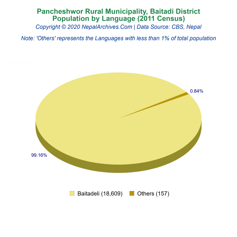 Population by Language Chart of Pancheshwor Rural Municipality