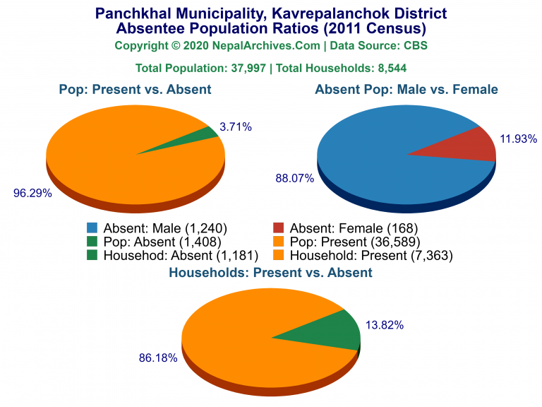 Ansentee Population Pie Charts of Panchkhal Municipality