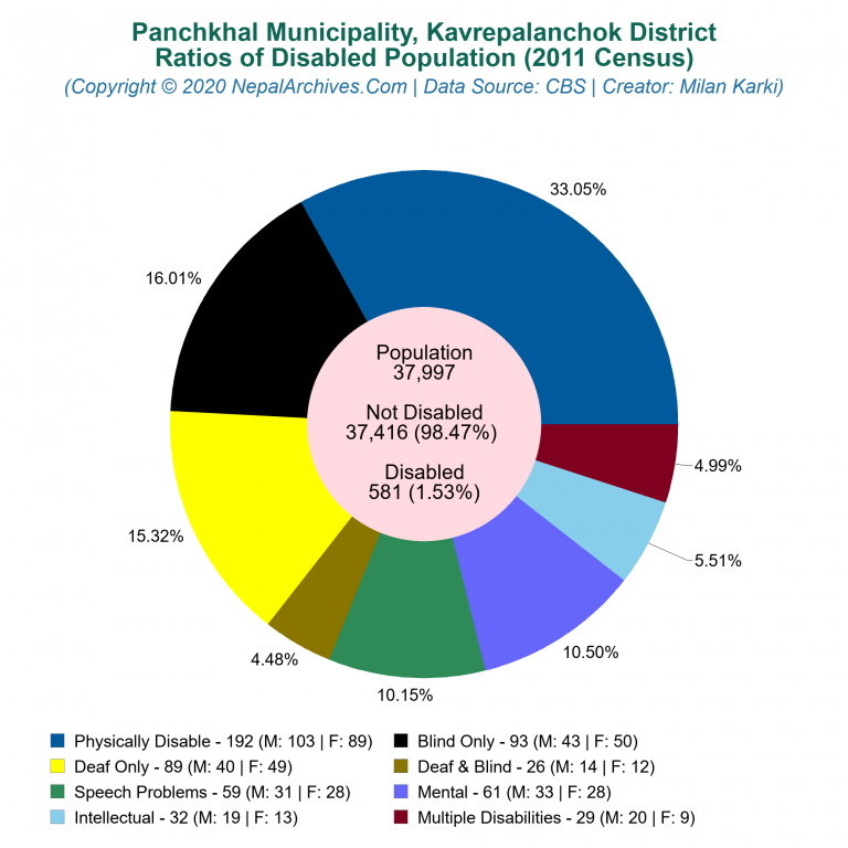 Disabled Population Charts of Panchkhal Municipality
