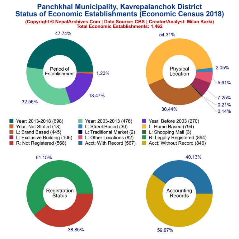 NEC 2018 Economic Establishments Charts of Panchkhal Municipality
