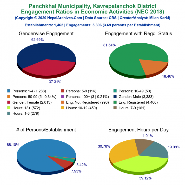 NEC 2018 Economic Engagements Charts of Panchkhal Municipality