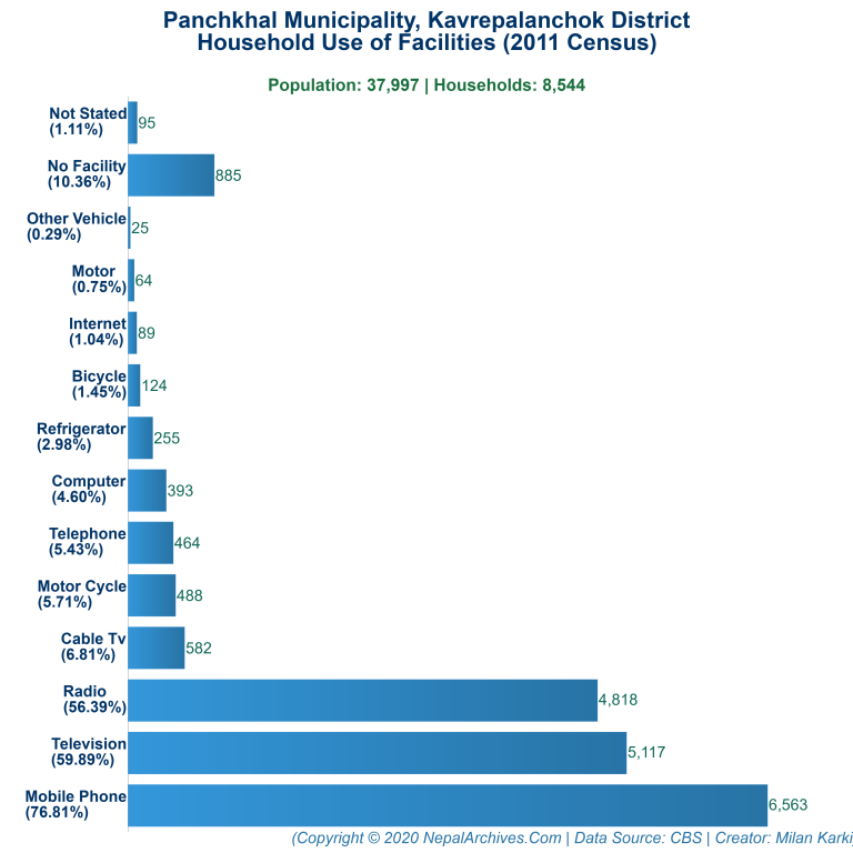 Household Facilities Bar Chart of Panchkhal Municipality