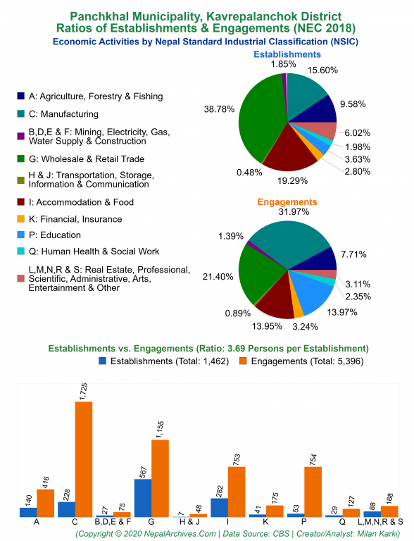 Economic Activities by NSIC Charts of Panchkhal Municipality
