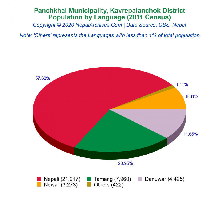 Population by Language Chart of Panchkhal Municipality
