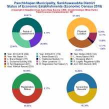 Panchkhapan Municipality (Sankhuwasabha) | Economic Census 2018