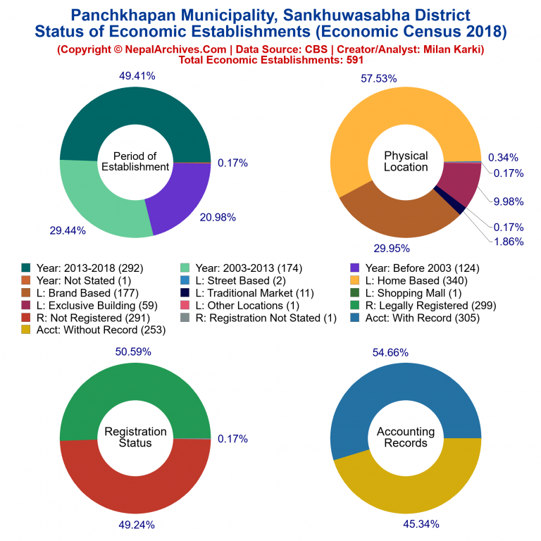 NEC 2018 Economic Establishments Charts of Panchkhapan Municipality