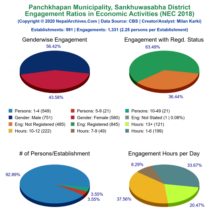 NEC 2018 Economic Engagements Charts of Panchkhapan Municipality