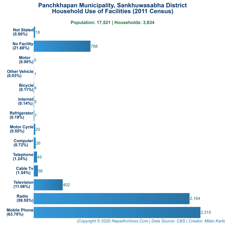 Household Facilities Bar Chart of Panchkhapan Municipality