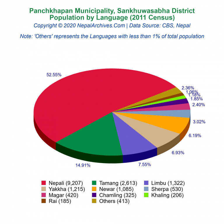 Population by Language Chart of Panchkhapan Municipality