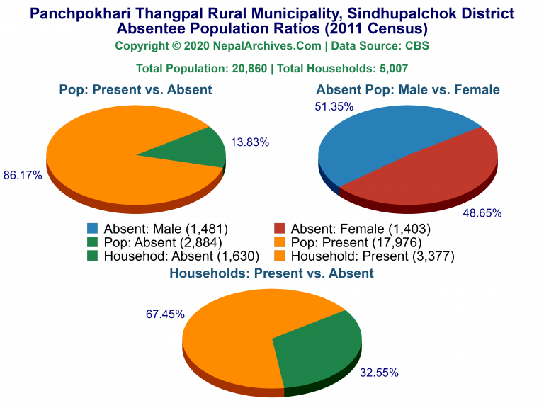 Ansentee Population Pie Charts of Panchpokhari Thangpal Rural Municipality