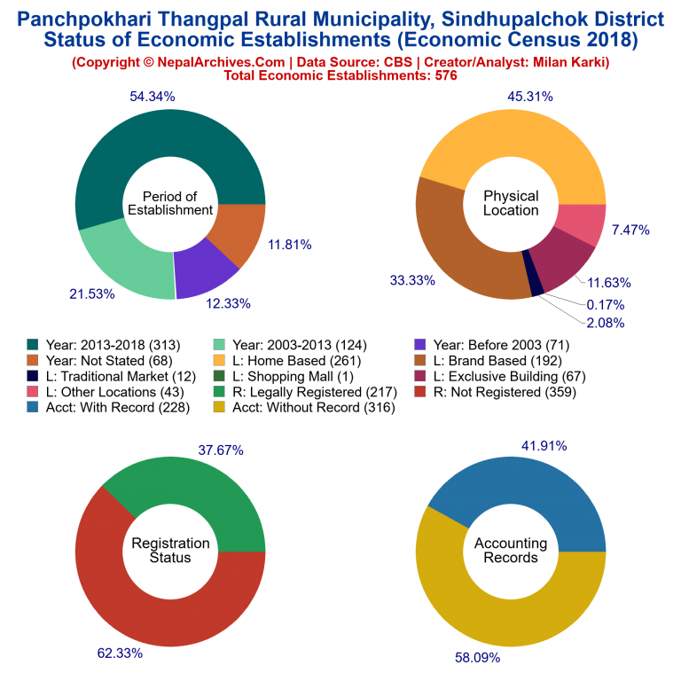 NEC 2018 Economic Establishments Charts of Panchpokhari Thangpal Rural Municipality