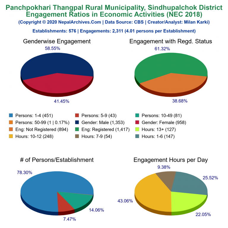 NEC 2018 Economic Engagements Charts of Panchpokhari Thangpal Rural Municipality