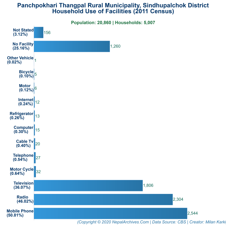 Household Facilities Bar Chart of Panchpokhari Thangpal Rural Municipality