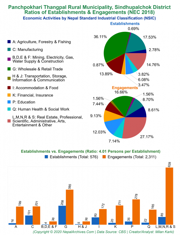 Economic Activities by NSIC Charts of Panchpokhari Thangpal Rural Municipality