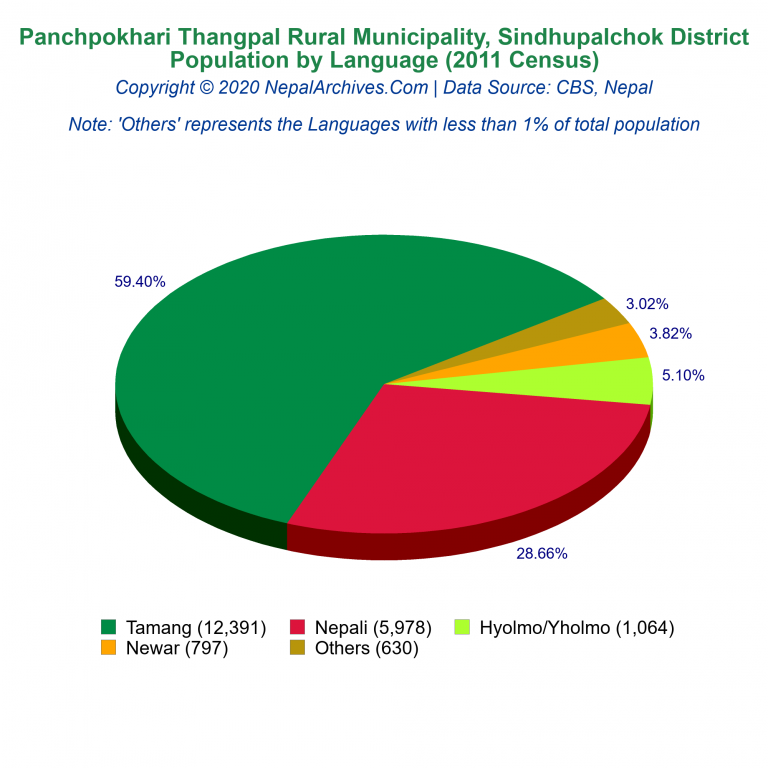 Population by Language Chart of Panchpokhari Thangpal Rural Municipality