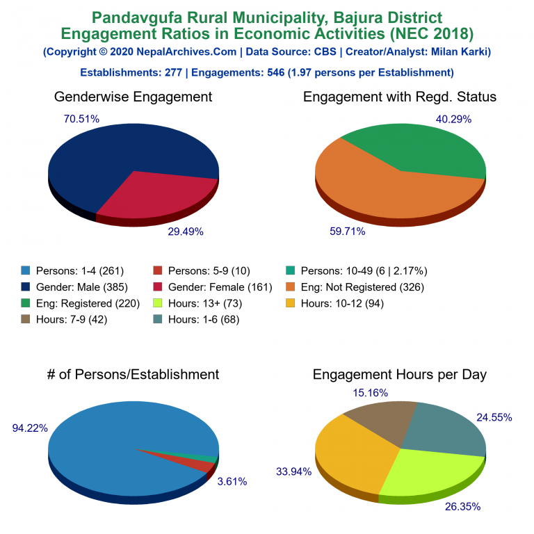 NEC 2018 Economic Engagements Charts of Pandavgufa Rural Municipality