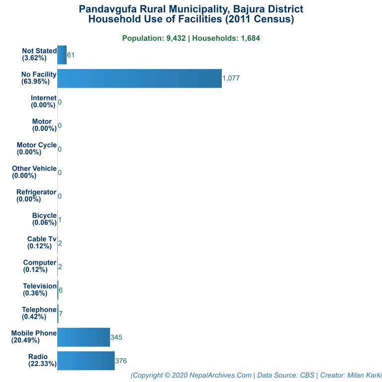 Household Facilities Bar Chart of Pandavgufa Rural Municipality