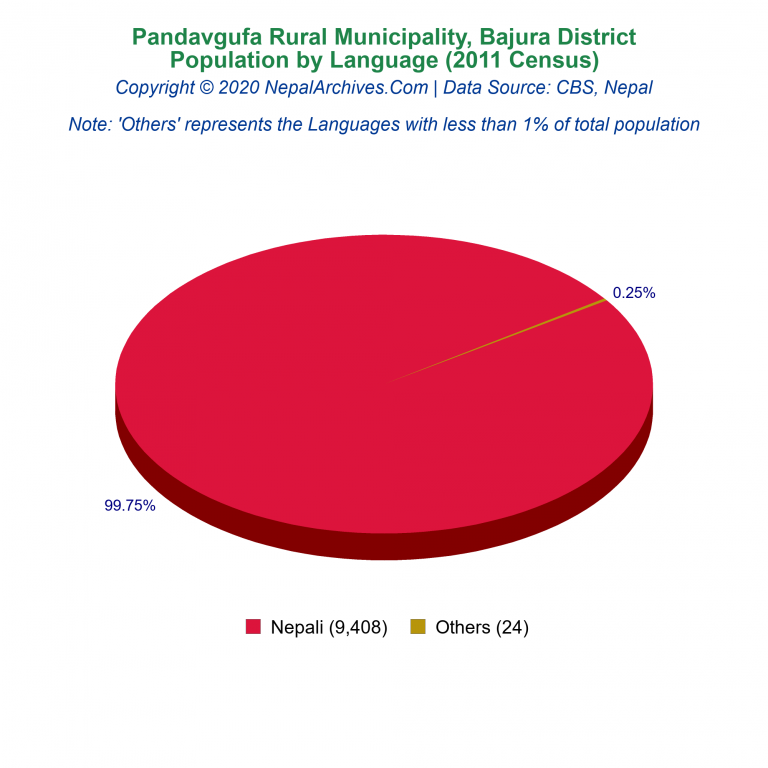 Population by Language Chart of Pandavgufa Rural Municipality
