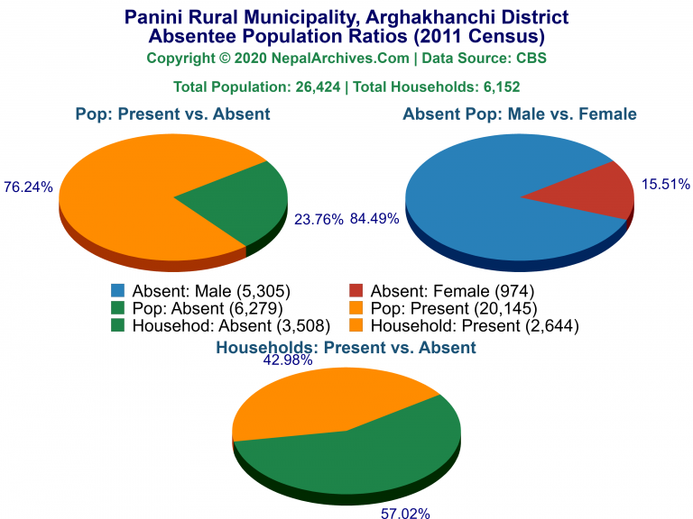 Ansentee Population Pie Charts of Panini Rural Municipality