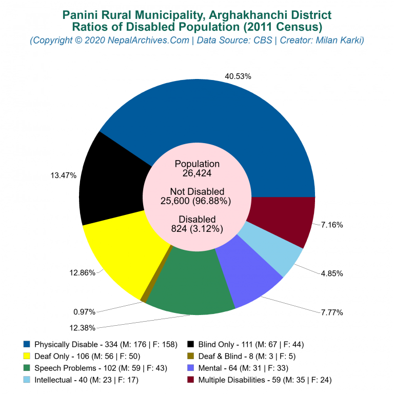 Disabled Population Charts of Panini Rural Municipality