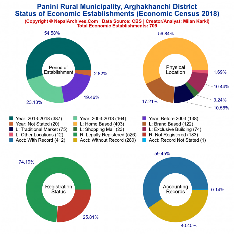 NEC 2018 Economic Establishments Charts of Panini Rural Municipality