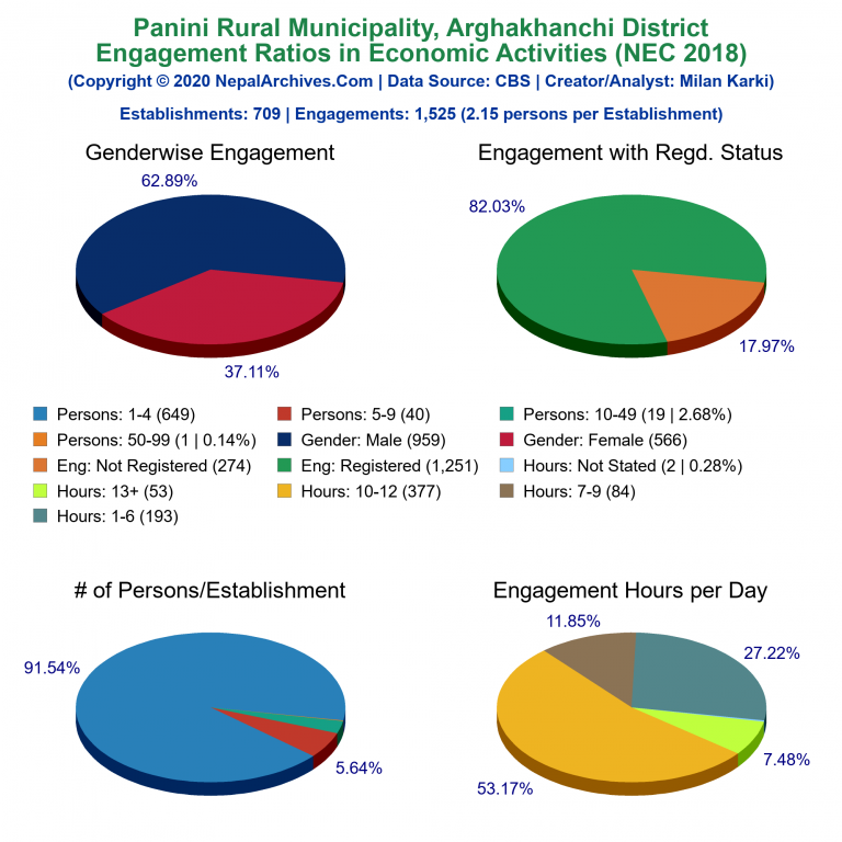 NEC 2018 Economic Engagements Charts of Panini Rural Municipality