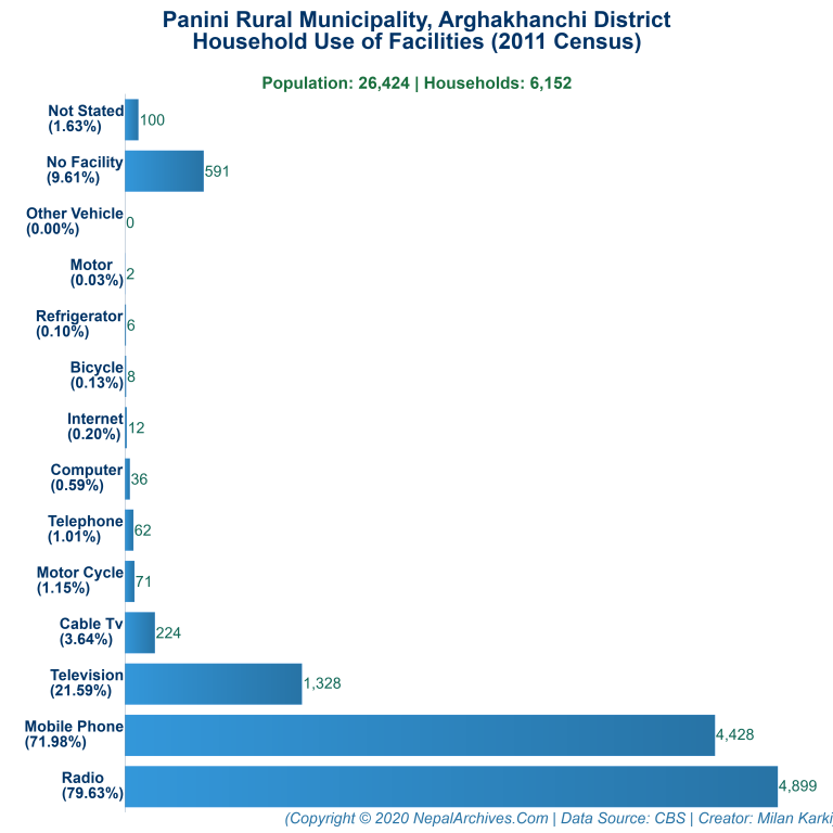 Household Facilities Bar Chart of Panini Rural Municipality