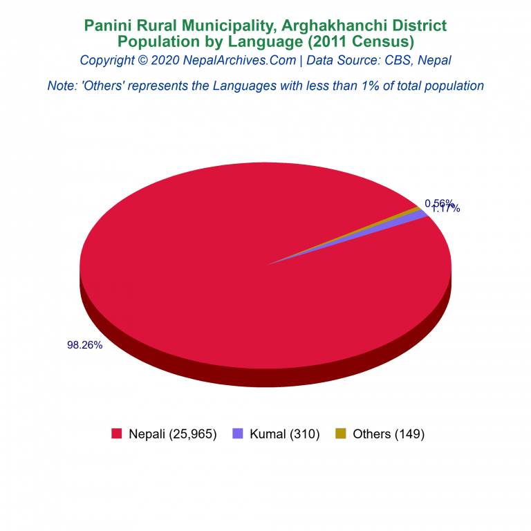 Population by Language Chart of Panini Rural Municipality
