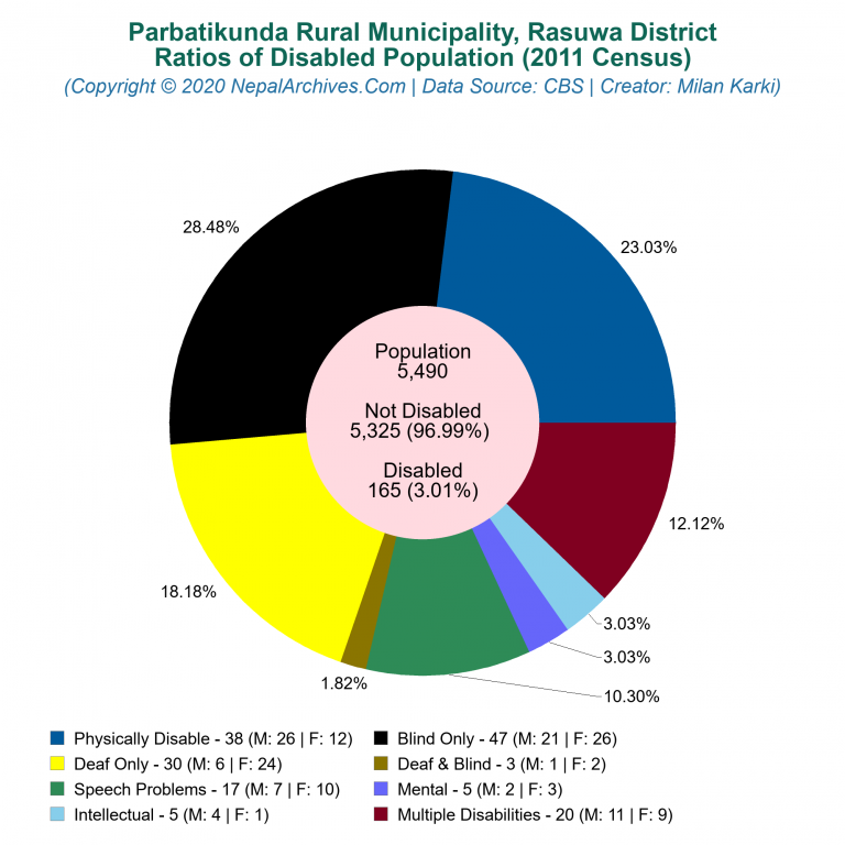 Disabled Population Charts of Parbatikunda Rural Municipality