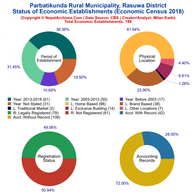 NEC 2018 Economic Establishments Charts of Parbatikunda Rural Municipality