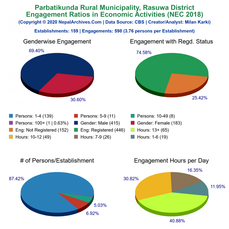 NEC 2018 Economic Engagements Charts of Parbatikunda Rural Municipality