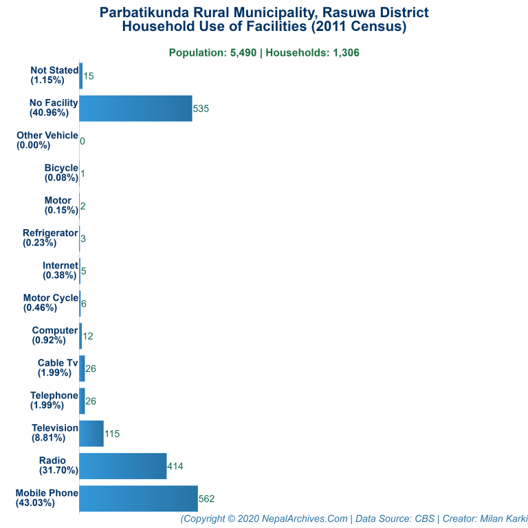 Household Facilities Bar Chart of Parbatikunda Rural Municipality