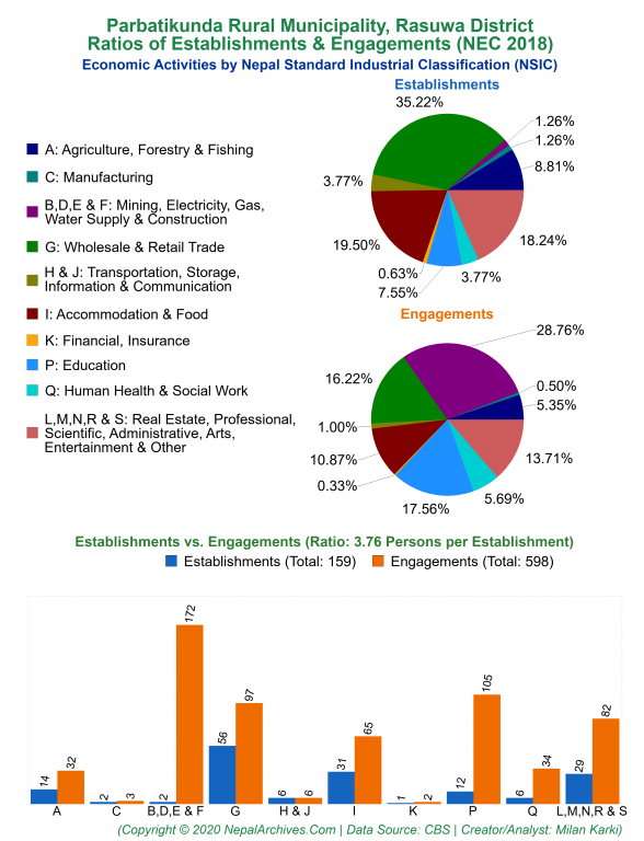 Economic Activities by NSIC Charts of Parbatikunda Rural Municipality