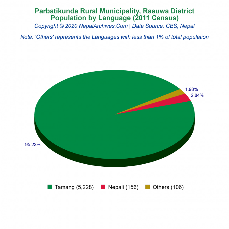 Population by Language Chart of Parbatikunda Rural Municipality
