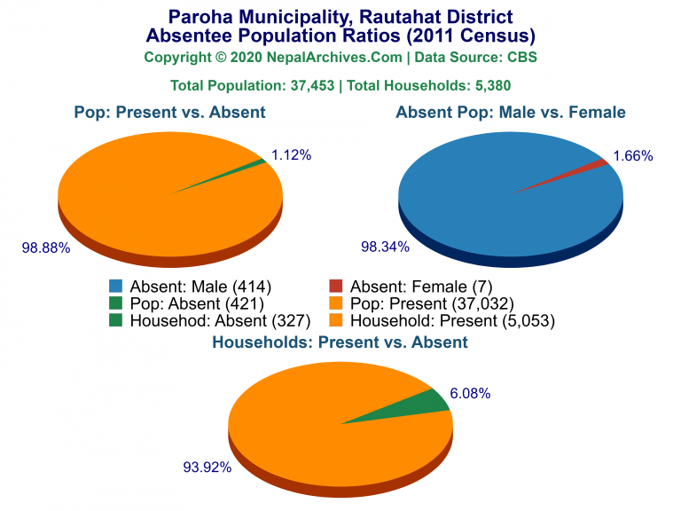 Ansentee Population Pie Charts of Paroha Municipality