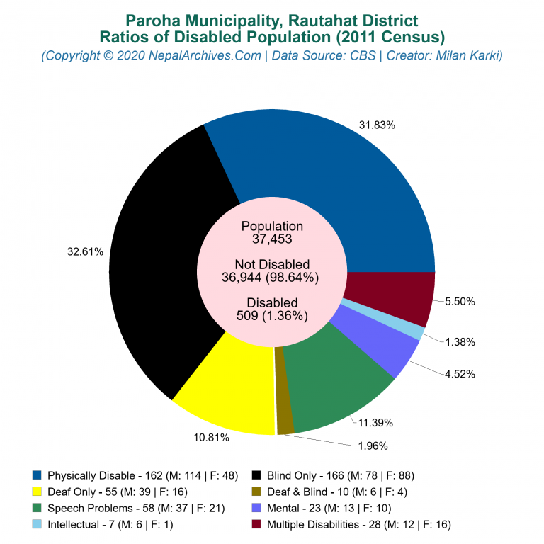 Disabled Population Charts of Paroha Municipality