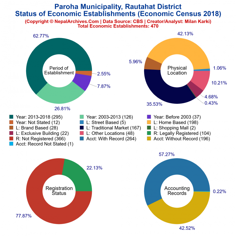 NEC 2018 Economic Establishments Charts of Paroha Municipality