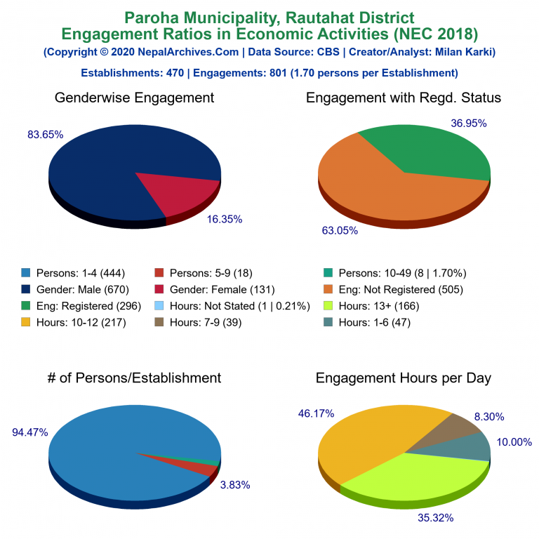 NEC 2018 Economic Engagements Charts of Paroha Municipality